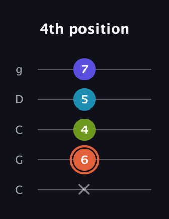 C♯ Diminished Sharp 5th guitar tab — 4th position (x 6 4 5 7) in Double C (gCGCD)