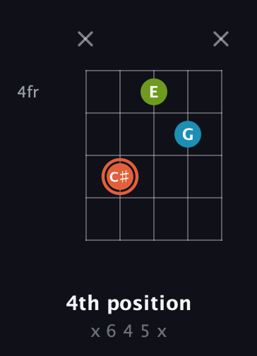 C♯ Diminished Sharp 9th guitar chord — 4th position (x 6 4 5 x) fretboard diagram in Double C (gCGCD)