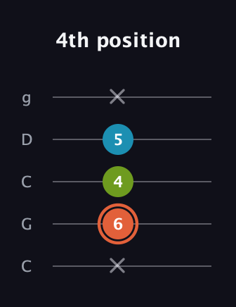 C♯ Diminished Sharp 9th guitar tab — 4th position (x 6 4 5 x) in Double C (gCGCD)