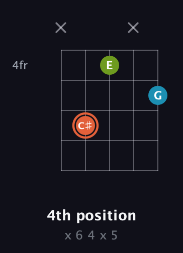 C♯ Diminished Sharp 9th guitar chord — 4th position (x 6 4 x 5) fretboard diagram in Double C (gCGCD)