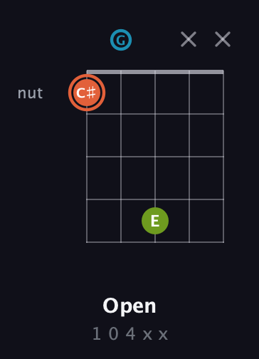 C♯ Diminished Sharp 9th guitar chord — Open (1 0 4 x x) fretboard diagram in Double C (gCGCD)