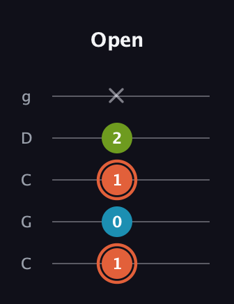 C♯ Diminished Sharp 9th guitar tab — Open (1 0 1 2 x) in Double C (gCGCD)