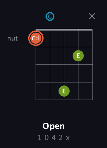C♯ Diminished Sharp 9th guitar chord — Open (1 0 4 2 x) fretboard diagram in Double C (gCGCD)