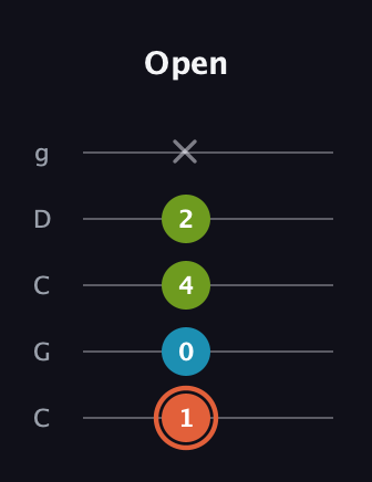 C♯ Diminished Sharp 9th guitar tab — Open (1 0 4 2 x) in Double C (gCGCD)