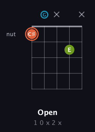 C♯ Diminished Sharp 9th guitar chord — Open (1 0 x 2 x) fretboard diagram in Double C (gCGCD)