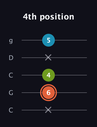 C♯ Diminished guitar tab — 4th position (x 6 4 x 5) in Double C (gCGCD)