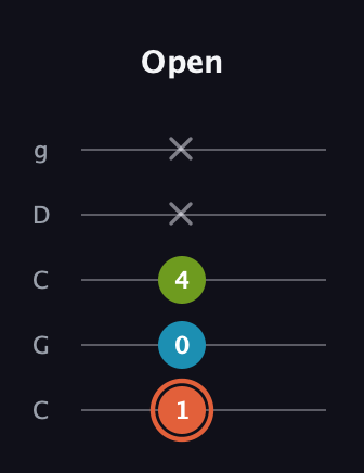 C♯ Diminished guitar tab — Open (1 0 4 x x) in Double C (gCGCD)