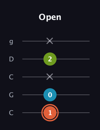 C♯ Diminished guitar tab — Open (1 0 x 2 x) in Double C (gCGCD)