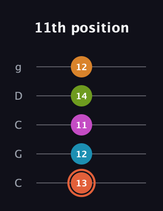 C♯ Half-Diminished 7th Flat 9th guitar tab — 11th position (13 12 11 14 12) in Double C (gCGCD)