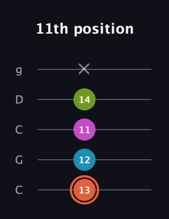 C♯ Half-Diminished 7th Sharp 13th guitar tab — 11th position (13 12 11 14 x) in Double C (gCGCD)