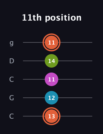 C♯ Half-Diminished 7th Sharp 13th guitar tab — 11th position (13 12 11 14 11) in Double C (gCGCD)