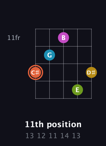 C♯ Half-Diminished 9th Sharp 13th guitar chord — 11th position (13 12 11 14 13) fretboard diagram in Double C (gCGCD)