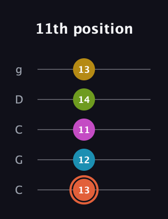 C♯ Half-Diminished 9th guitar tab — 11th position (13 12 11 14 13) in Double C (gCGCD)