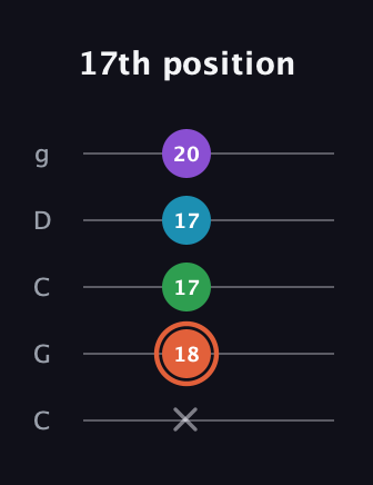 C♯ Major 6th Flat 5th guitar tab — 17th position (x 18 17 17 20) in Double C (gCGCD)