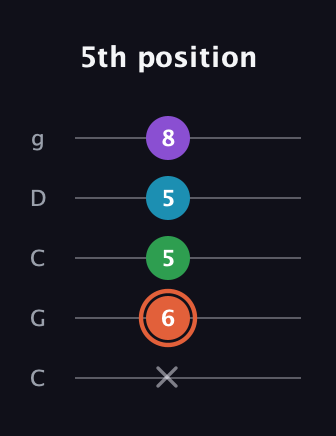 C♯ Major 6th Flat 5th guitar tab — 5th position (x 6 5 5 8) in Double C (gCGCD)