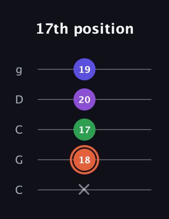 C♯ Major 6th Sharp 5th guitar tab — 17th position (x 18 17 20 19) in Double C (gCGCD)