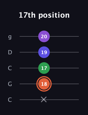 C♯ Major 6th Sharp 5th guitar tab — 17th position (x 18 17 19 20) in Double C (gCGCD)