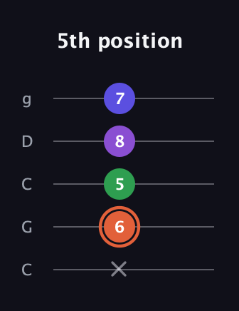 C♯ Major 6th Sharp 5th guitar tab — 5th position (x 6 5 8 7) in Double C (gCGCD)