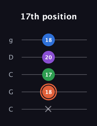 C♯ Major 6th guitar tab — 17th position (x 18 17 20 18) in Double C (gCGCD)