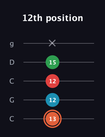 C♯ Major 7th Flat 5th guitar tab — 12th position (13 12 12 15 x) in Double C (gCGCD)