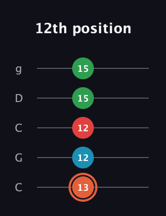 C♯ Major 7th Flat 5th guitar tab — 12th position (13 12 12 15 15) in Double C (gCGCD)