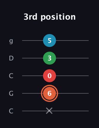 C♯ Major 7th Flat 5th guitar tab — 3rd position (x 6 0 3 5) in Double C (gCGCD)