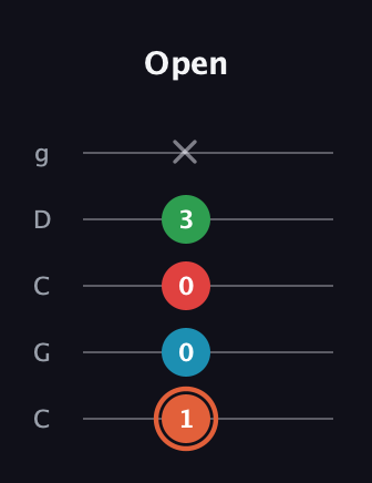 C♯ Major 7th Flat 5th guitar tab — Open (1 0 0 3 x) in Double C (gCGCD)