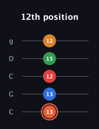 C♯ Major 7th Flat 9th guitar tab — 12th position (13 13 12 15 12) in Double C (gCGCD)