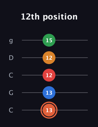 C♯ Major 7th Flat 9th guitar tab — 12th position (13 13 12 12 15) in Double C (gCGCD)