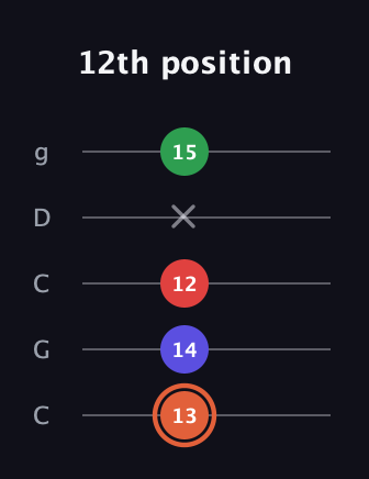 C♯ Major 7th Sharp 5th guitar tab — 12th position (13 14 12 x 15) in Double C (gCGCD)