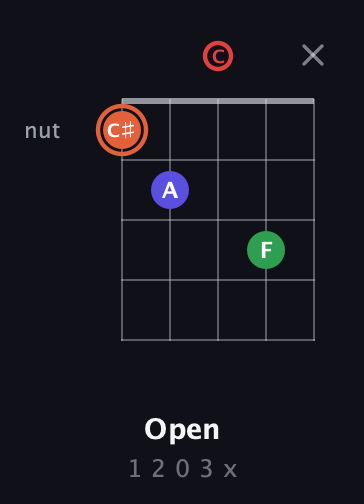 C♯ Major 7th Sharp 5th guitar chord — Open (1 2 0 3 x) fretboard diagram in Double C (gCGCD)