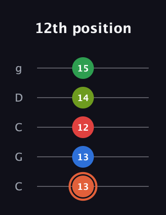 C♯ Major 7th Sharp 9th guitar tab — 12th position (13 13 12 14 15) in Double C (gCGCD)