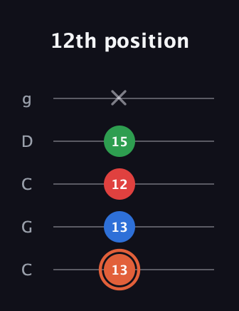 C♯ Major 7th guitar tab — 12th position (13 13 12 15 x) in Double C (gCGCD)