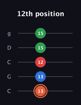 C♯ Major 7th guitar tab — 12th position (13 13 12 15 15) in Double C (gCGCD)