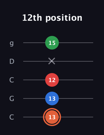 C♯ Major 7th guitar tab — 12th position (13 13 12 x 15) in Double C (gCGCD)