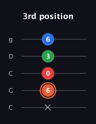 C♯ Major 7th guitar tab — 3rd position (x 6 0 3 6) in Double C (gCGCD)