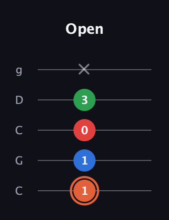 C♯ Major 7th guitar tab — Open (1 1 0 3 x) in Double C (gCGCD)