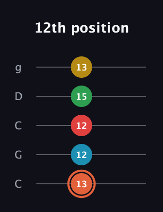 C♯ Major 9th Flat 5th guitar tab — 12th position (13 12 12 15 13) in Double C (gCGCD)