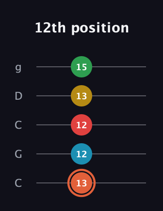 C♯ Major 9th Flat 5th guitar tab — 12th position (13 12 12 13 15) in Double C (gCGCD)