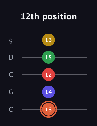 C♯ Major 9th Sharp 5th guitar tab — 12th position (13 14 12 15 13) in Double C (gCGCD)
