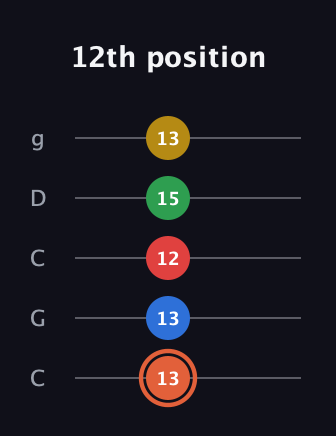 C♯ Major 9th guitar tab — 12th position (13 13 12 15 13) in Double C (gCGCD)