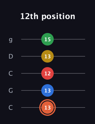 C♯ Major 9th guitar tab — 12th position (13 13 12 13 15) in Double C (gCGCD)