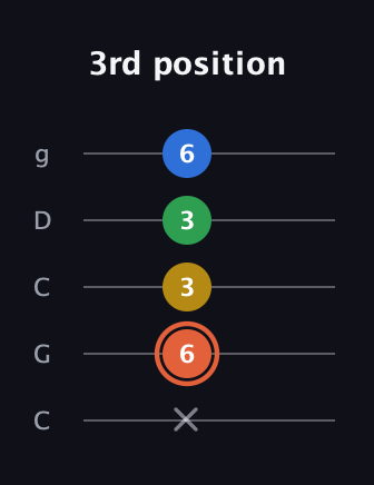 C♯ Major Added 2nd guitar tab — 3rd position (x 6 3 3 6) in Double C (gCGCD)