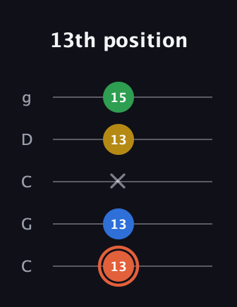 C♯ Major Added 9th guitar tab — 13th position (13 13 x 13 15) in Double C (gCGCD)