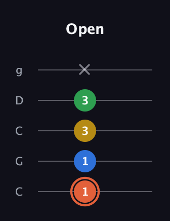 C♯ Major Added 9th guitar tab — Open (1 1 3 3 x) in Double C (gCGCD)