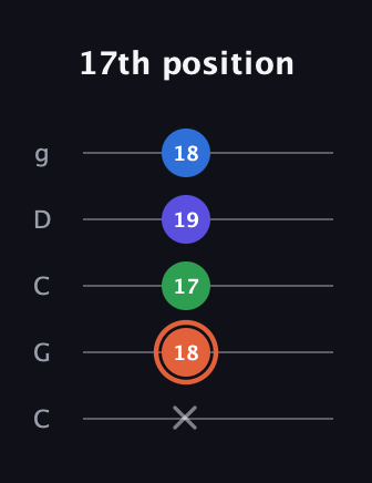C♯ Major Flat 13th guitar tab — 17th position (x 18 17 19 18) in Double C (gCGCD)