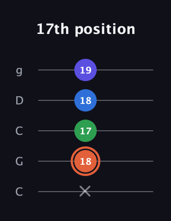 C♯ Major Flat 13th guitar tab — 17th position (x 18 17 18 19) in Double C (gCGCD)
