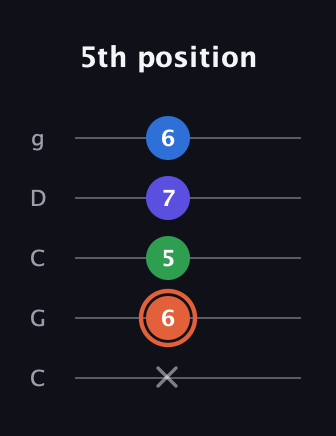 C♯ Major Flat 13th guitar tab — 5th position (x 6 5 7 6) in Double C (gCGCD)