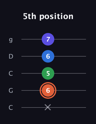 C♯ Major Flat 13th guitar tab — 5th position (x 6 5 6 7) in Double C (gCGCD)