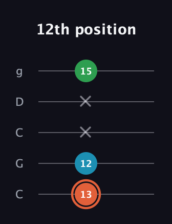C♯ Major Flat 5th guitar tab — 12th position (13 12 x x 15) in Double C (gCGCD)